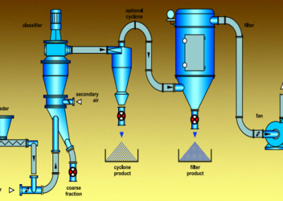 Classification of powder