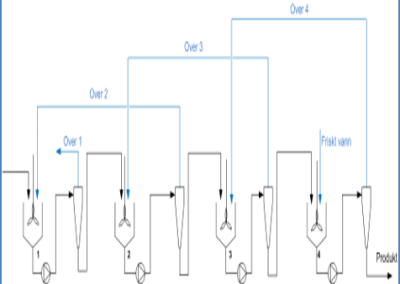 Classification of powder